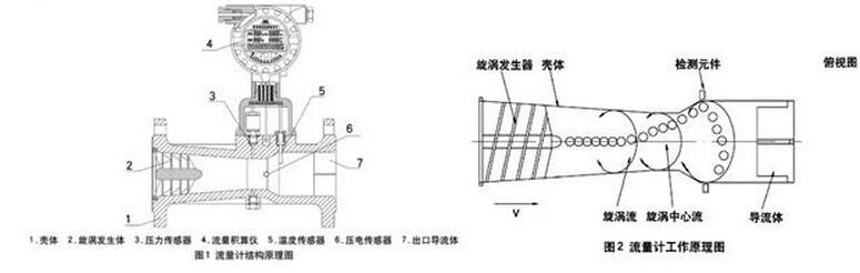 旋進旋渦天然氣流量計結構組成與工作原理圖