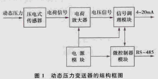 動(dòng)態(tài)壓力變送器的結(jié)構(gòu)框圖