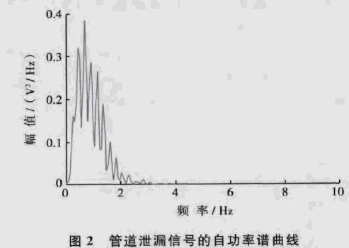 管道泄漏信號(hào)的自功率譜曲線
