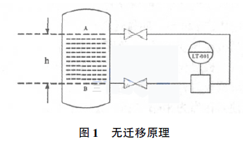 將差壓變送器的正、負壓室與容器的取壓點安裝在同一水平面上的無遷移原理