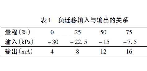 調整差壓變送器量程直至輸出為20mA,輸入與輸出的關系