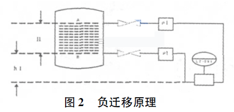 裝有隔離液罐的負遷移原理