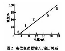 液位變送器輸入輸出的關系曲線