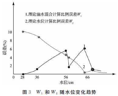 W1和W1的水位變化趨勢(shì)圖