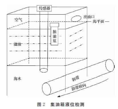集油箱液位檢測(cè)示意圖