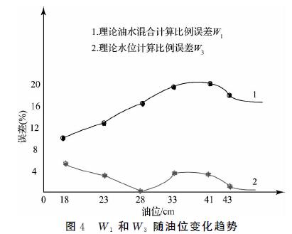 W1和W3隨油位變化的趨勢(shì)圖