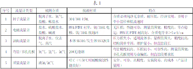 離子膜燒堿項目各主要工藝段中可能用到的流量計做如下類比分析