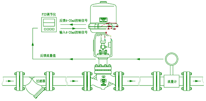 壓力變送器經PID調節器調節圖