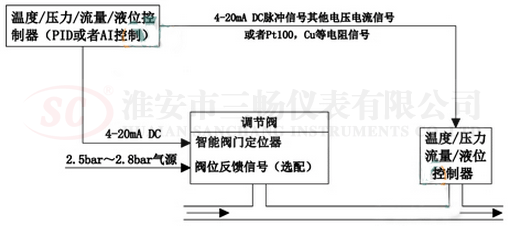 壓力變送器經DCS系統調節圖