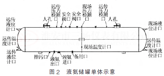 液氨儲罐單體示意圖