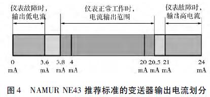 NAMUR NE43 推薦標準的變送器輸出電流劃分