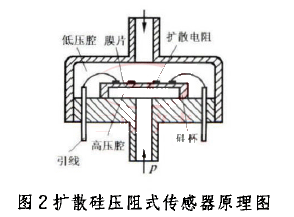 擴(kuò)散硅壓阻式傳感器原理