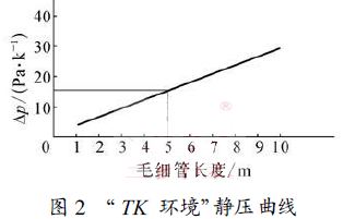 “ TK 環(huán)境”靜壓曲線