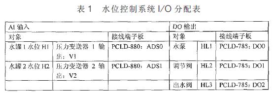 水位控制系統+ *0 分配表