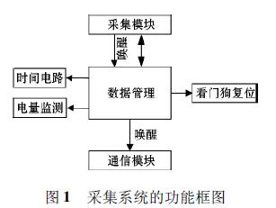 采集系統(tǒng)的功能框圖