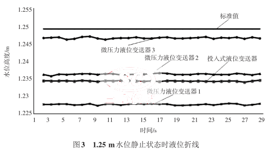 1.25 mˮλoֹBrҺλ۾