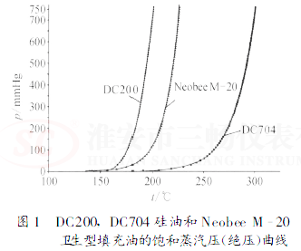 衛生型填充油的飽和蒸汽壓(絕壓)曲線
