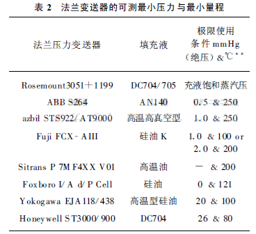 法蘭變送器的可測最小壓力與最小量程