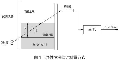 放射性液位計測量方式