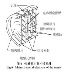 傳感器主要構造元件