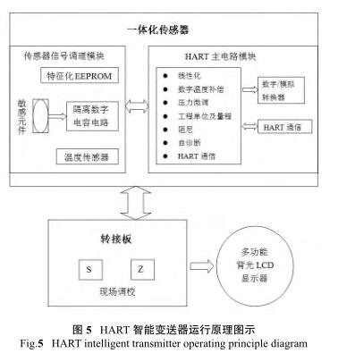 HART 智能變送器運行原理圖示