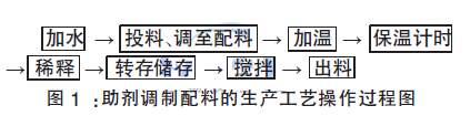 助劑調制配料的生產工藝操作過程圖