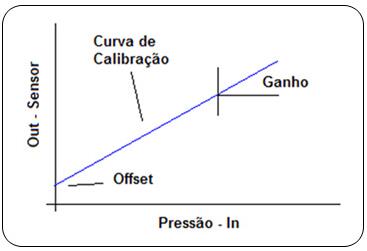 壓力變送器的校準(zhǔn)曲線