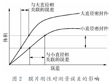 膜片剛性對測量誤差的影響