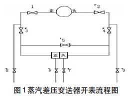 蒸汽差壓變送器開表流程圖