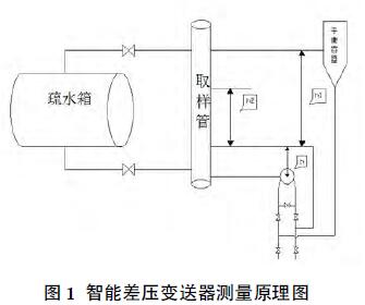 智能差壓變送器測量原理圖