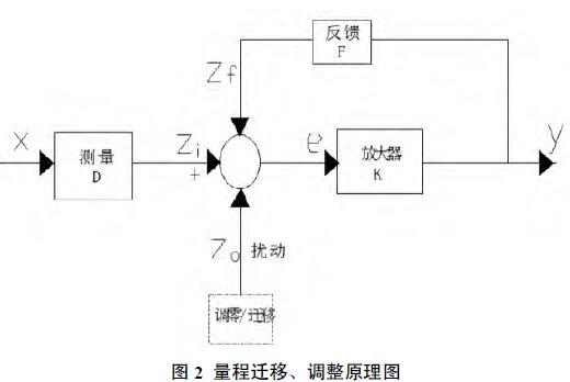 量程遷移、調整原理圖