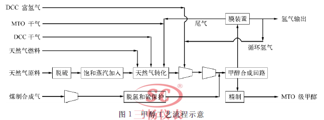 甲醇工藝流程示意