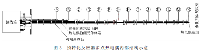 預轉化反應器多點熱電偶內部結構示意