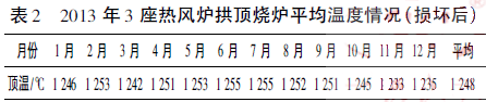 2013 年3 座熱風爐拱頂燒爐平均溫度情況( 損壞后)