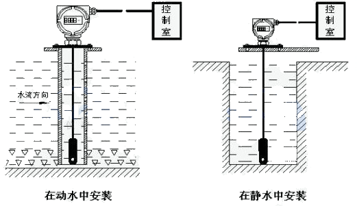 投入式液位變送器在靜水中和動水中的安裝示意圖