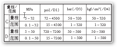 橫河EJA440A高靜壓變送器量程范圍區間